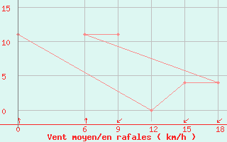 Courbe de la force du vent pour Kautokeino