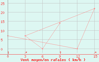 Courbe de la force du vent pour Iskanderkul