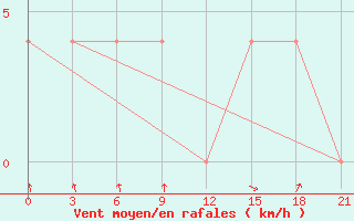 Courbe de la force du vent pour Sevan Ozero