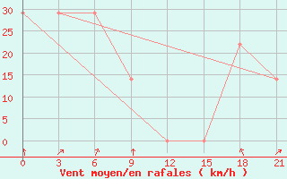 Courbe de la force du vent pour Mussala Top / Sommet