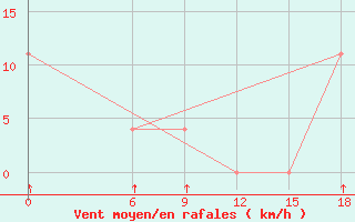 Courbe de la force du vent pour Kautokeino