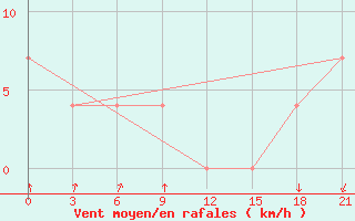 Courbe de la force du vent pour Vokhma