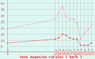 Courbe de la force du vent pour Guidel (56)