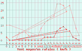 Courbe de la force du vent pour Verngues - Hameau de Cazan (13)