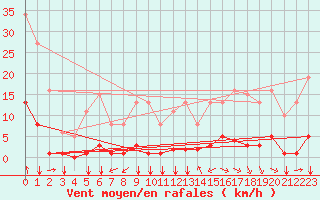 Courbe de la force du vent pour Saint-Martial-de-Vitaterne (17)