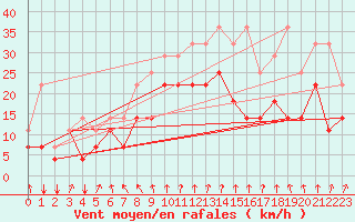 Courbe de la force du vent pour Chivres (Be)