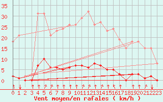 Courbe de la force du vent pour Lagny-sur-Marne (77)