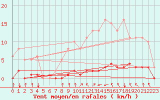 Courbe de la force du vent pour Lagny-sur-Marne (77)