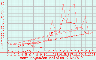 Courbe de la force du vent pour Errachidia