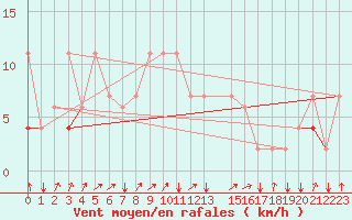 Courbe de la force du vent pour Kelibia