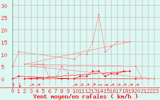 Courbe de la force du vent pour La Poblachuela (Esp)