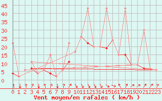 Courbe de la force du vent pour Al Hoceima