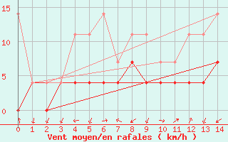 Courbe de la force du vent pour Novo Repartimento