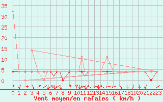 Courbe de la force du vent pour Orsta-Volda / Hovden