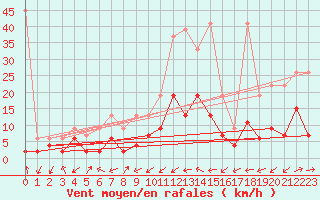 Courbe de la force du vent pour Ulrichen