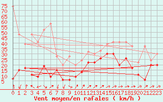 Courbe de la force du vent pour Naluns / Schlivera