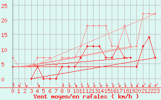 Courbe de la force du vent pour Fribourg (All)