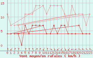 Courbe de la force du vent pour Doberlug-Kirchhain