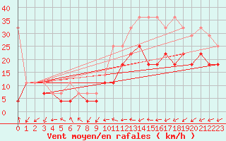 Courbe de la force du vent pour Artern