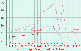 Courbe de la force du vent pour Bergn / Latsch