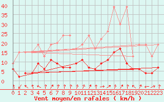 Courbe de la force du vent pour Oron (Sw)