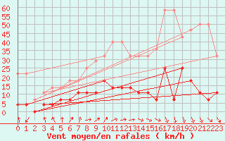 Courbe de la force du vent pour Malung A