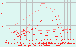 Courbe de la force du vent pour Nova Gorica