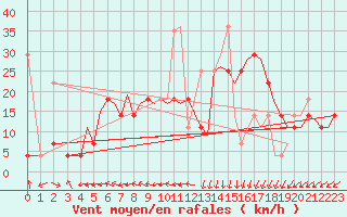 Courbe de la force du vent pour Orland Iii