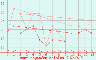 Courbe de la force du vent pour Carman U Of M