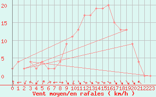 Courbe de la force du vent pour Trawscoed