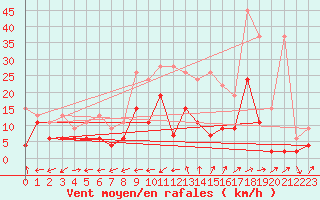 Courbe de la force du vent pour La Brvine (Sw)