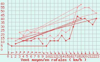 Courbe de la force du vent pour Kuggoren