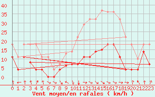 Courbe de la force du vent pour Palacios de la Sierra