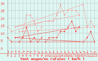 Courbe de la force du vent pour Chisineu Cris