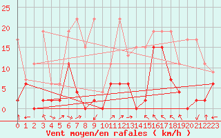 Courbe de la force du vent pour Monte Rosa