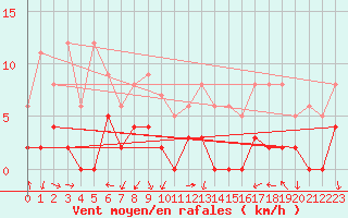 Courbe de la force du vent pour Chamonix-Mont-Blanc (74)