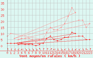 Courbe de la force du vent pour Voiron (38)