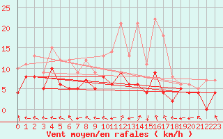 Courbe de la force du vent pour Guret Saint-Laurent (23)