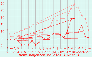 Courbe de la force du vent pour Avignon (84)