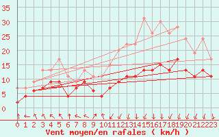 Courbe de la force du vent pour Lyon - Saint-Exupry (69)