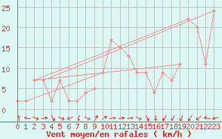 Courbe de la force du vent pour Altnaharra