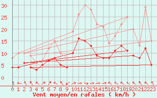 Courbe de la force du vent pour Ble / Mulhouse (68)