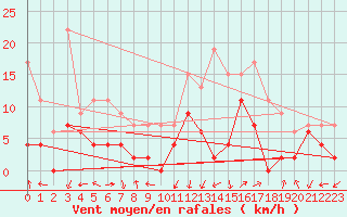 Courbe de la force du vent pour Grenoble/agglo Le Versoud (38)