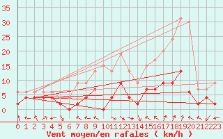 Courbe de la force du vent pour Charleville-Mzires (08)