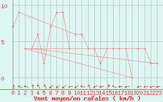Courbe de la force du vent pour Bousson (It)