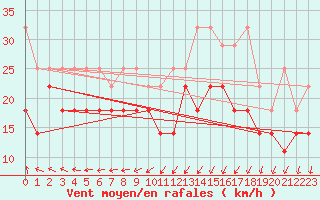 Courbe de la force du vent pour Tholen Wp