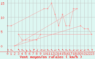 Courbe de la force du vent pour Keswick