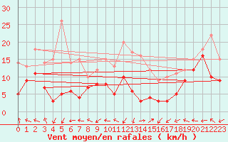 Courbe de la force du vent pour Grenoble/St-Etienne-St-Geoirs (38)