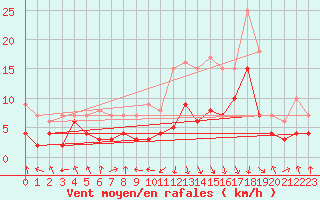 Courbe de la force du vent pour Chambry / Aix-Les-Bains (73)
