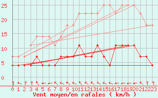 Courbe de la force du vent pour Hamra